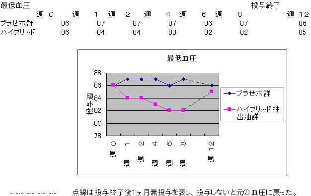 最低血圧