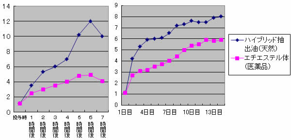 ラットでの吸収性試験