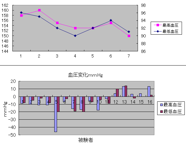 16名全員の日別平均血圧変化