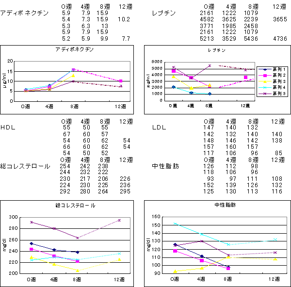 一見血圧変化の無かった人の個別解析