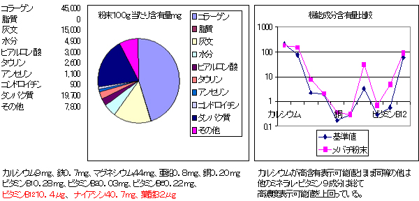 ビンチョウまぐろ抽出物100g当たり含有量