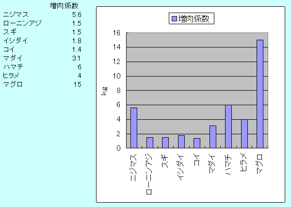 増肉係数